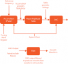 Direct Digital Synthesis (DDS)