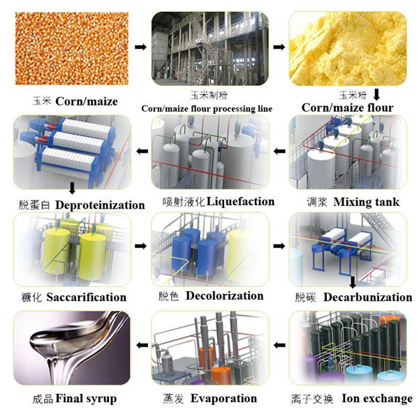 Professional corn glucose manufacturing plant