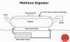 Biogas Methane Digester