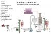 Sell gypsum powder production line