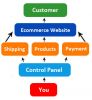 E-commerce Web Design and Web Development