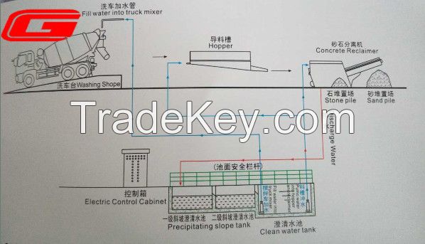 LSF-III HIgh power concrete reclaimer with ISO certificate for sale, concrete separating machine for concrete batching plant  from China supplier