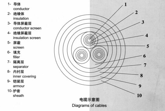 Middle voltage XLPE insulated power cables