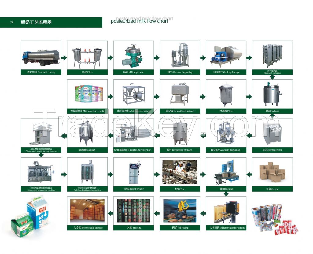 Uht Milk Stirred Yoghurt Production Line Flow Diagram