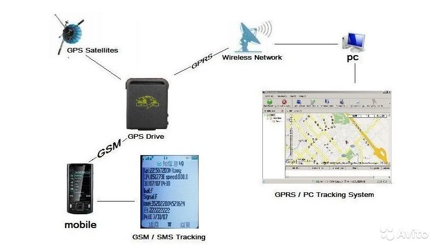 Platform of GPS and GLONASS monitoring, including source codes