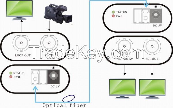 HD-SDI over fiber converters support SMPTE 424M, SMPTE 292M, SMPTE 259