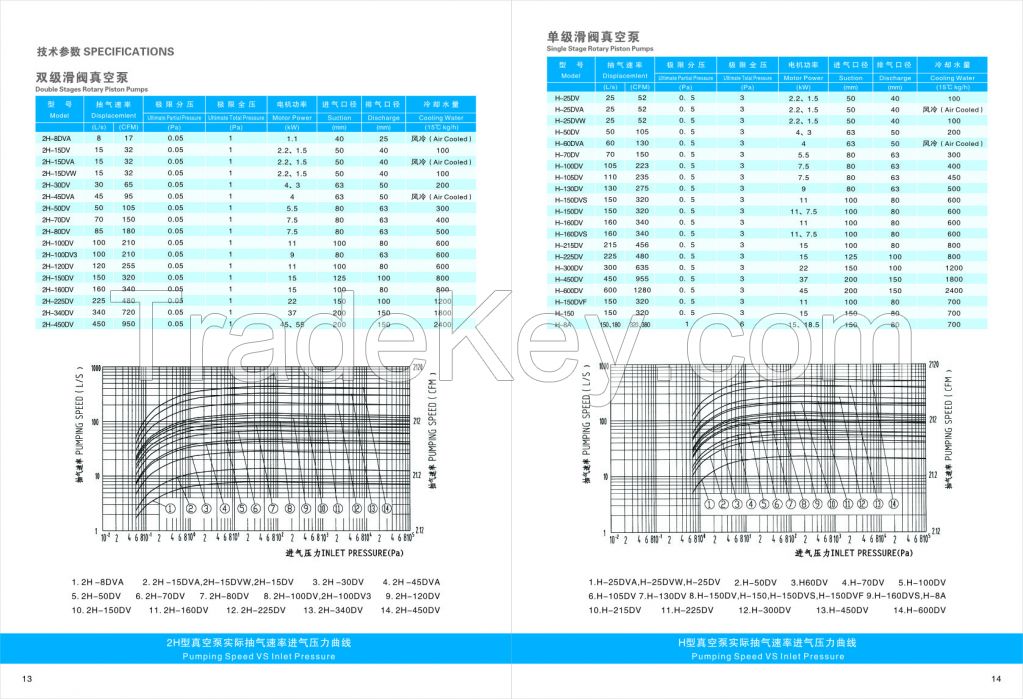 Rotary Piston Pump Used for Chemical Industry Vacuum Coating