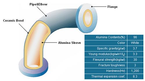 Abrasion resistant ceramic lined pipe