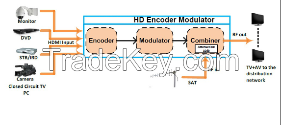 Portable hdmi to dvb-t modulator for hotel hospital shop application