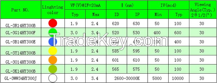 7 Years Verified Supplier High Quality Round 1.5v rgb 3mm Lamp led Diode