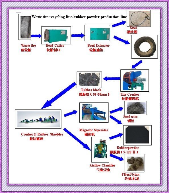 Tire Recycling Machinery Secondary Crusher