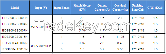 Manufacture price 0.2kw~1.5kw varible frequency drive/ VFD