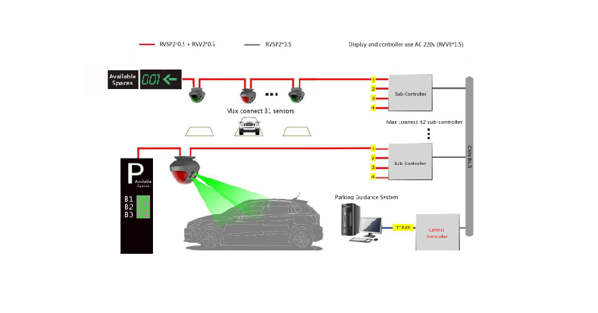 Parking Guidance System