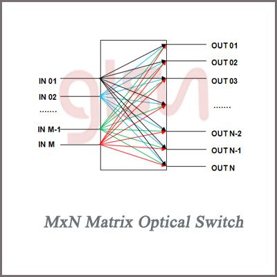 GLSUN MxN Matrix Optical Switch