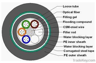 2-144 cores loose tube type stranded cables DOUBLE(steel tape armored)