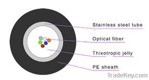 GYTY、GYFTY  Layer strand microduct optical fiber cable for installatio