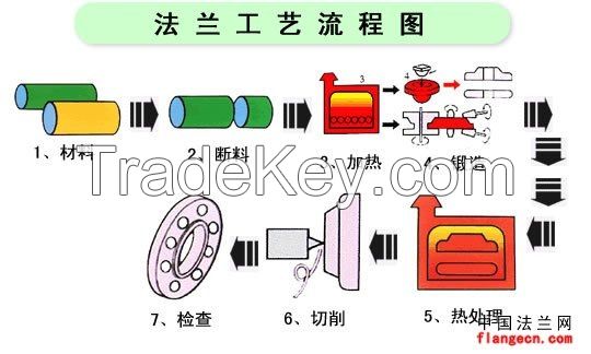 stainless steel slip on RF flange of ANSI B16.5 /ASME