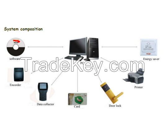 smart hotel card lock, hotel door lock system,keyless lock