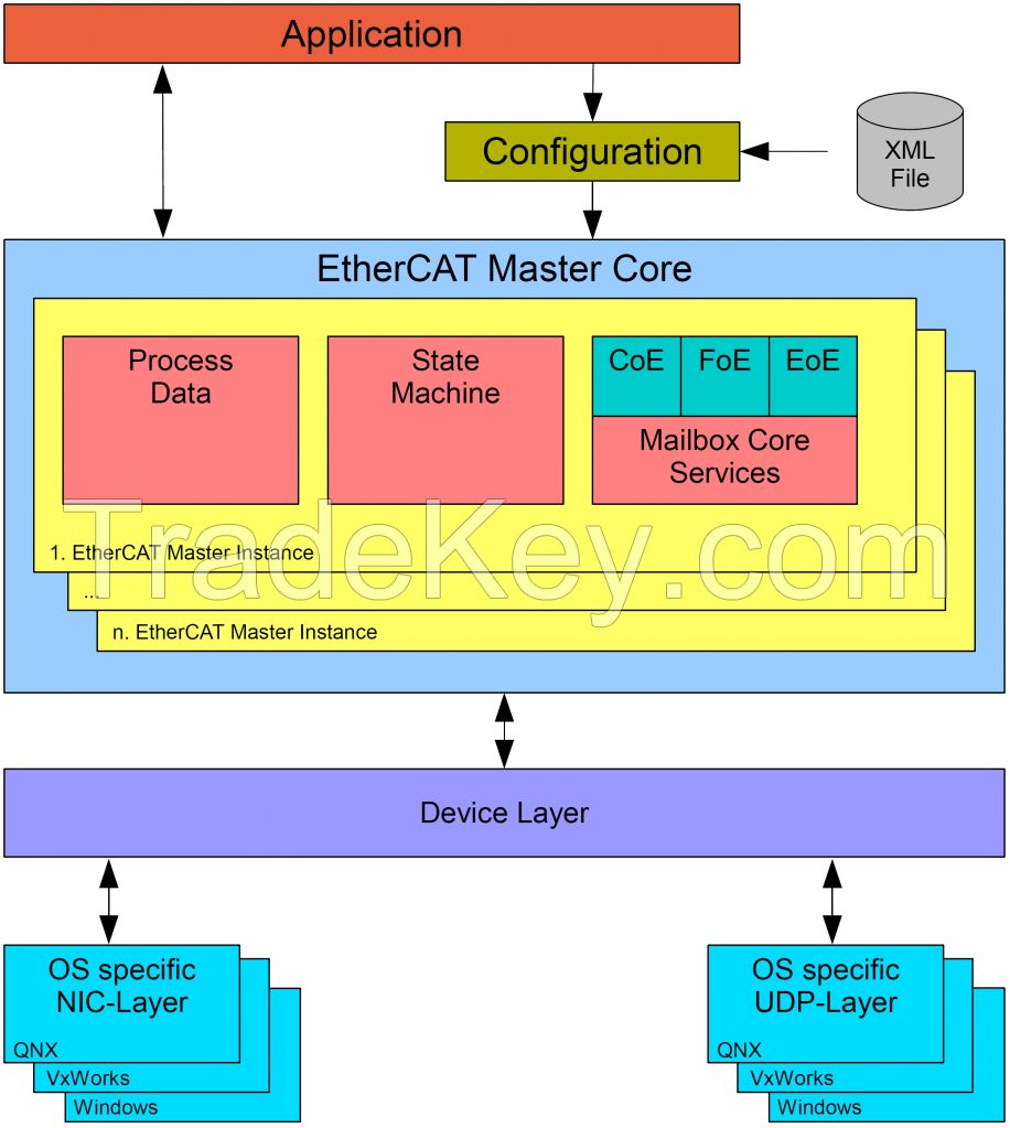 EtherCAT Master Stack for several (Real-Time) OS