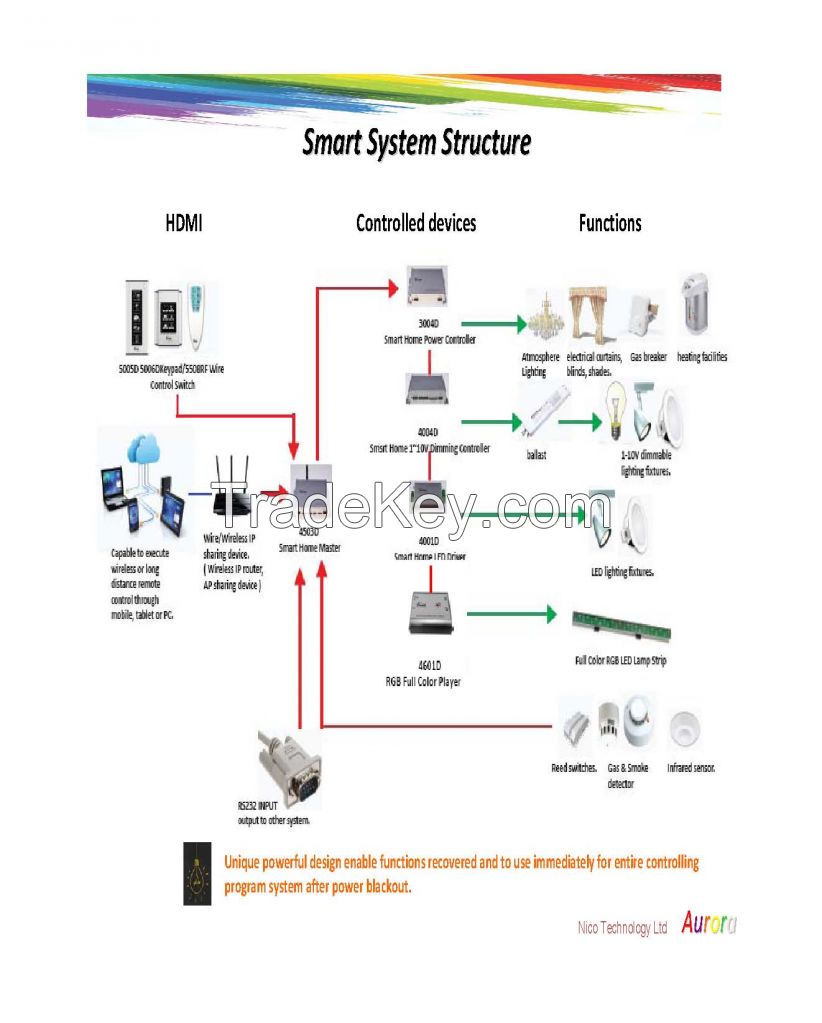 Smart Home Control System