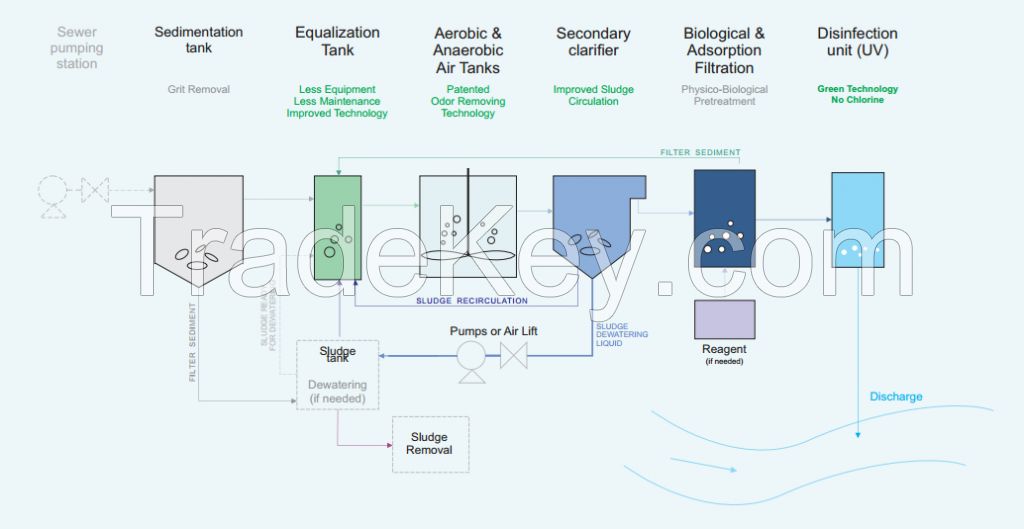 Wastewater treatment plant