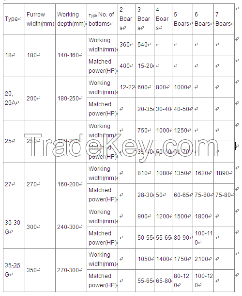 agricultural equipment share plough