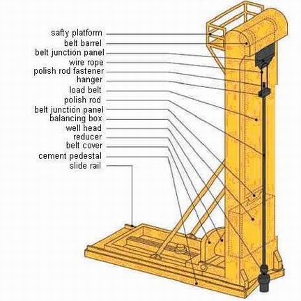 Rotaflex pumping unit