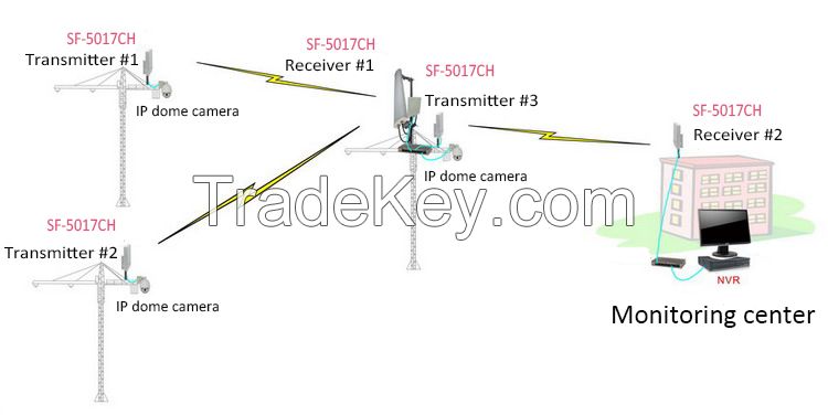 3km 300mbps 5.8g Outdoor Wireless Transmission Equipment