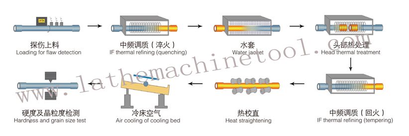 drill pipe prodution line for Upset Forging of drill collar