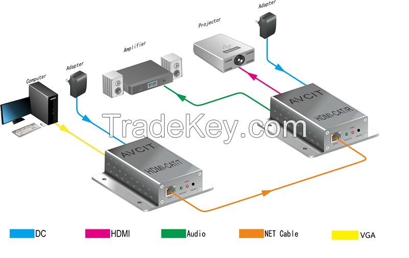 HDMI/VGA/DVI Extender(Converter) over UTP/Optic