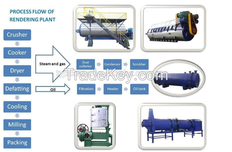 Automatic bone meal  prodution line