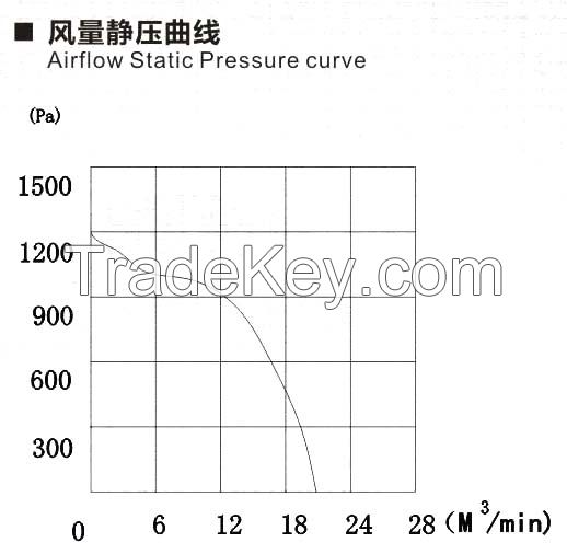 China high quanlity industrail centrifugal fan