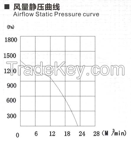 China high quanlity industrail centrifugal fan