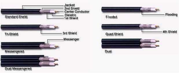 CATV Coaxial Cable