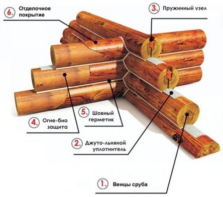 WOODEN HOUSING STRUCTURES (PRE-FABRICATED SETS OF TIMBER or LOG BUILDING UNITS) from RUSSIA (export)