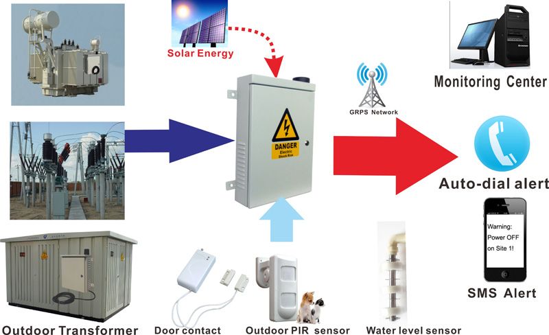 GSM 3G Power Distribution Monitoring System