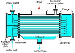 Condensing System