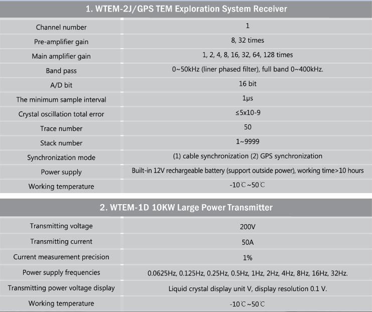 Transient Electromagnetic Method System for Detecting