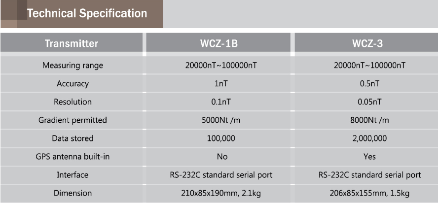 Portable Proton Magnetometer Electromagnetic Prospecting Equipment