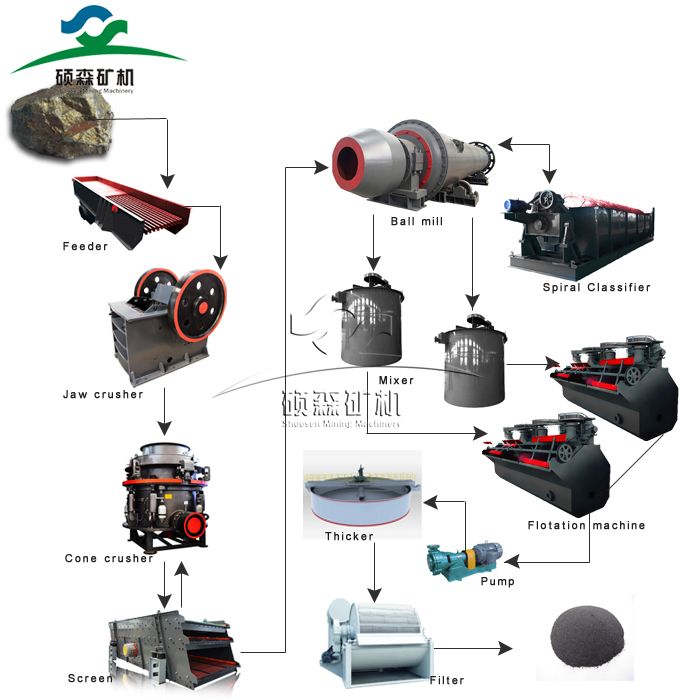 Ore flotation separation equipments