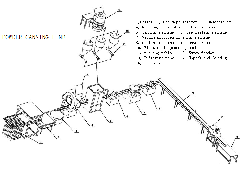 Automatic Canning Line for Milk Powder, Protein Powder