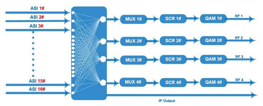 4 in 1 mux-scrambling QAM Modulator