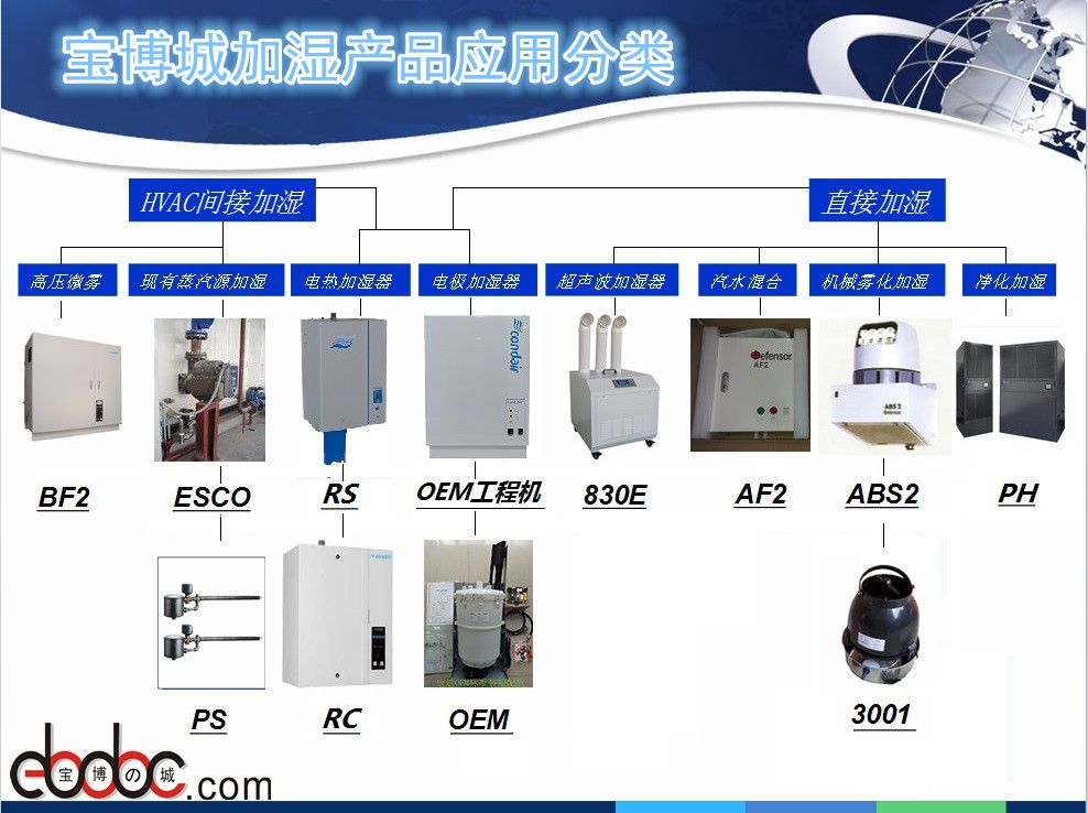 Classification of humidifier products