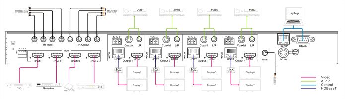 HDMI2.2 HDBaseT 8x8 Matrix Support 4K@60Hz,YUV4:4:4 with POC