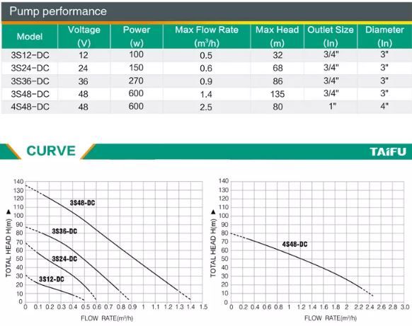 Taifu solar pump economical stainless steel 3 inch submersible dc mini water pump