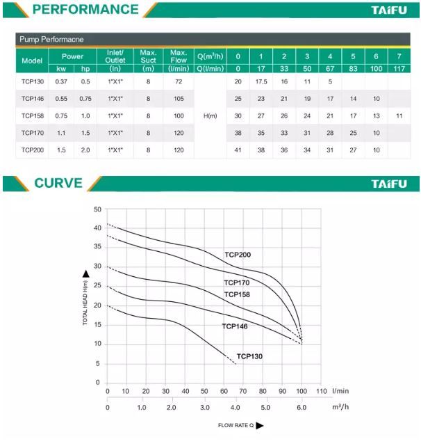 Taifu electric 1.1kw 1.5hp horizontal centrifugal impeller dewatering water pump list