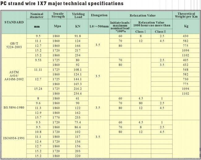 ASTM416 12.7mm 7 Wire High Tensile PC Strand Wire for Bridge