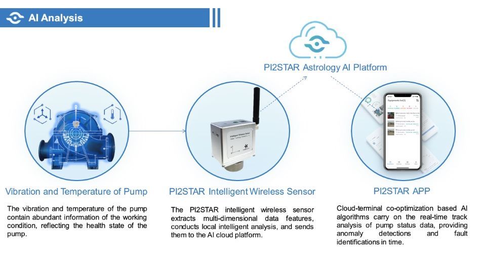 PI2STAR Intelligent Wireless Sensor for Pump Condition Monitoring