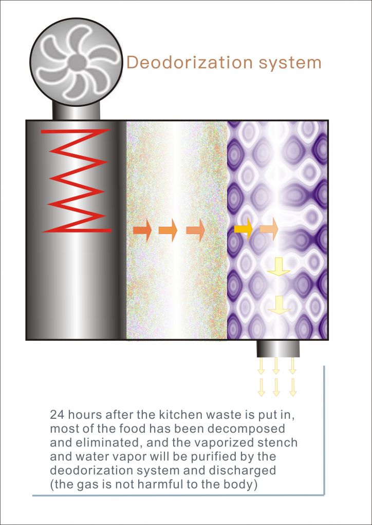  Food Waste Disposers