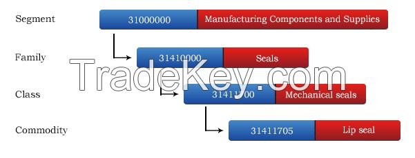 UNSPSC Classification